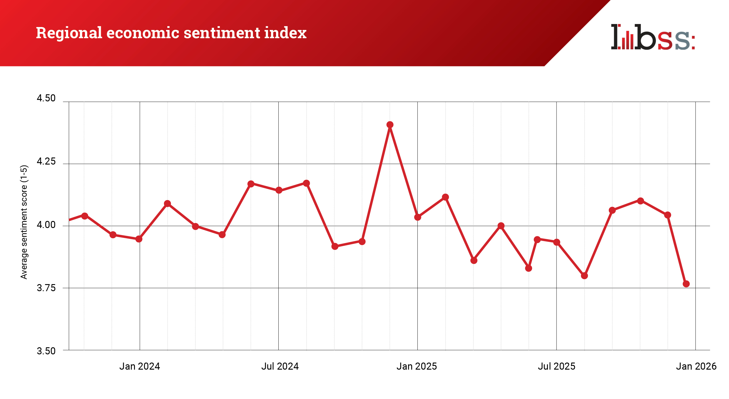 CAA25_IBSS_Regional Economic Sentiment Index_4Q25_