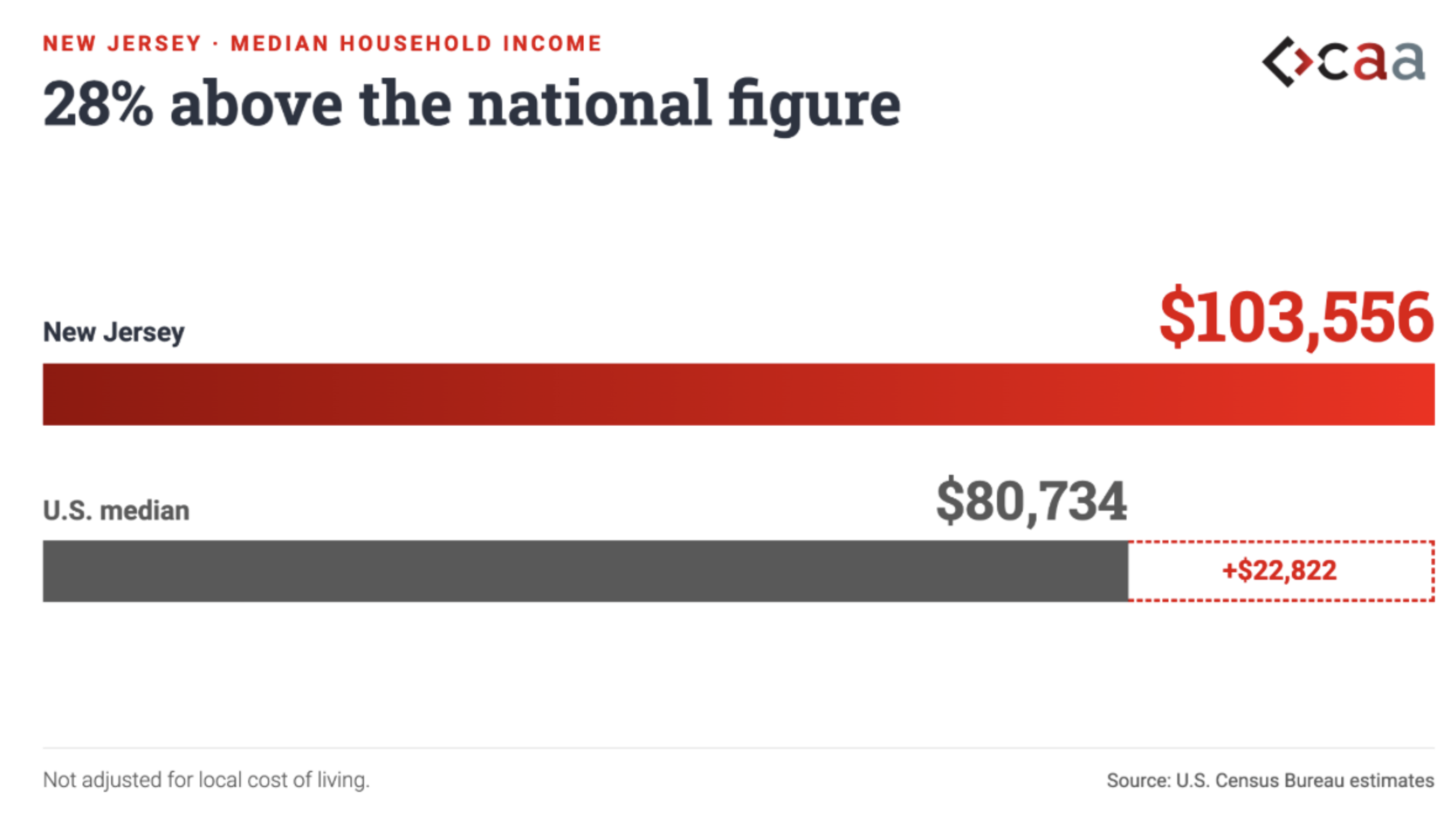 New Jersey median household income